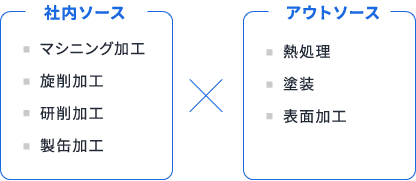 社内ソース×アウトソース
